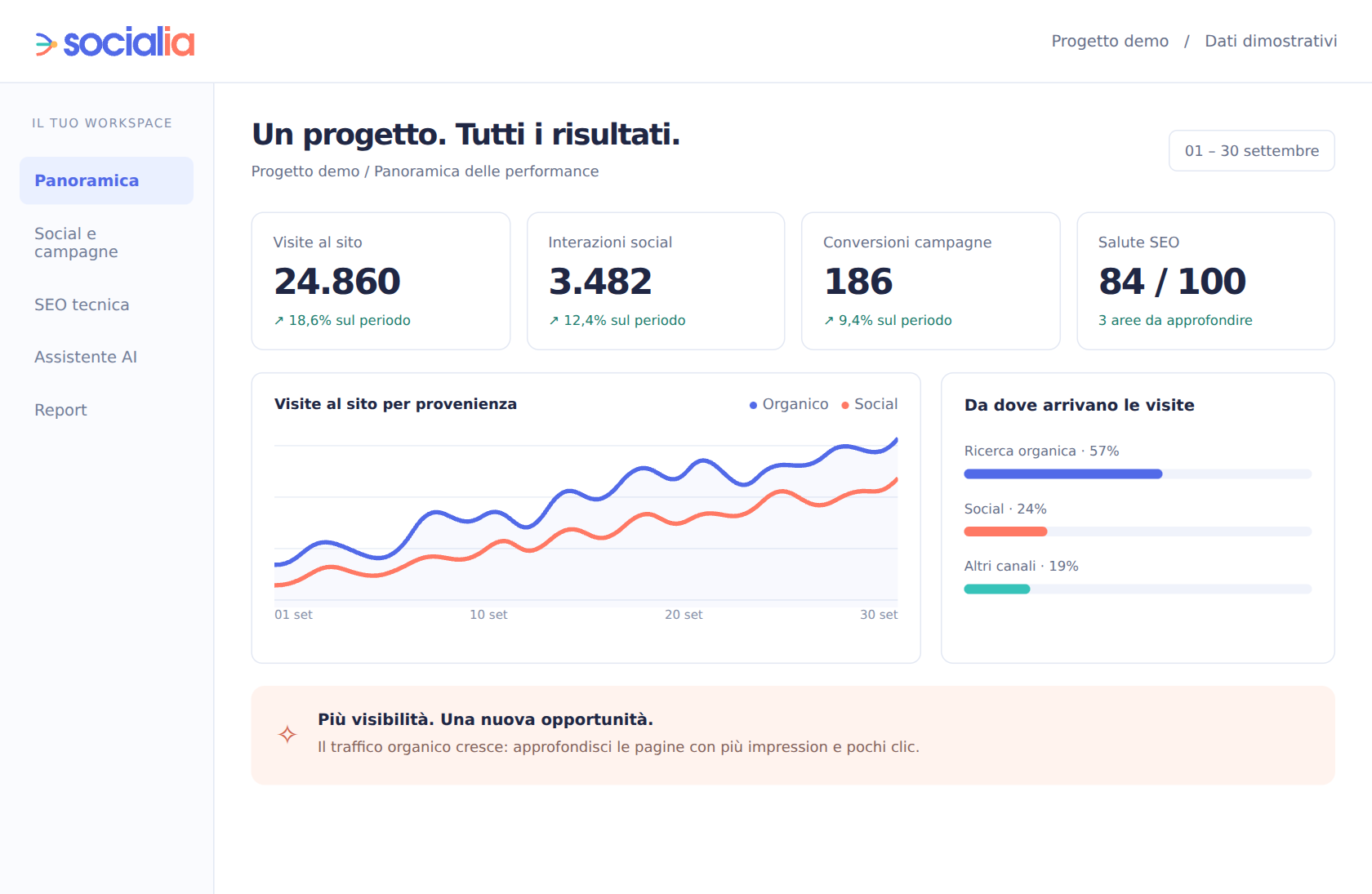 Report di progetto: risultati dei canali collegati in una vista